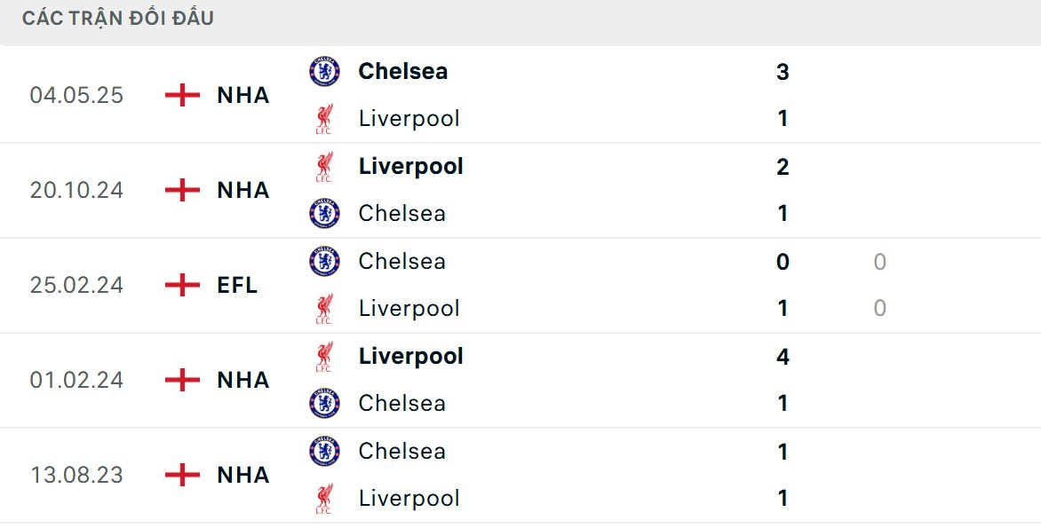 Soi Kèo Chelsea Vs Liverpool 23h30 4/10 - Vòng 7 Ngoại Hạng Anh 2 Ưu thế chạm trán thuộc về Lữ đoàn đỏ